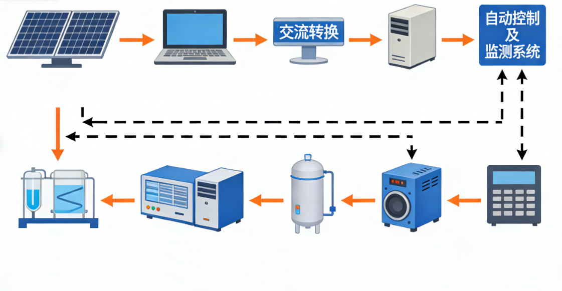 ZRXNYCN-04氢气储能与发电立异实训体系