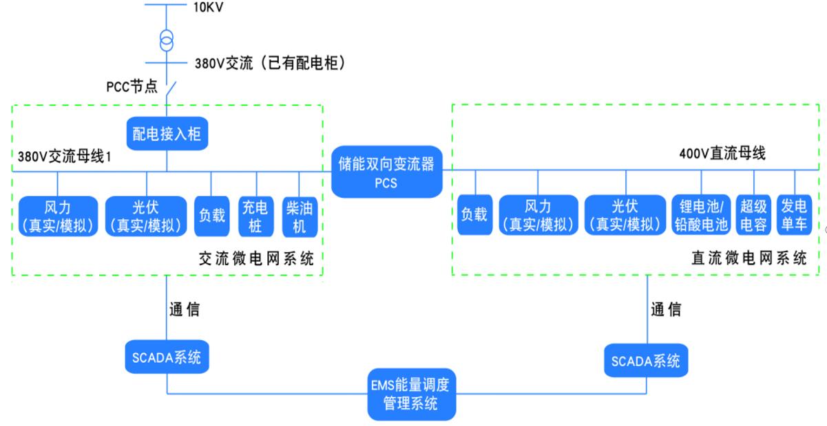 ZRXNYCN-05基于源-网-荷-储散布式新动力发电微电网体系尝试室